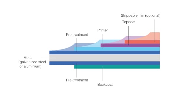 layered protection of FIDURA systems