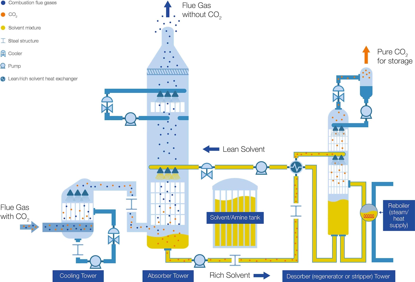 Diagram of a carbon capture system showing flue gas treatment and CO₂ separation using absorber and desorber towers.