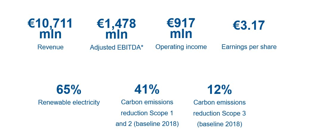 Annual report key figures 2023