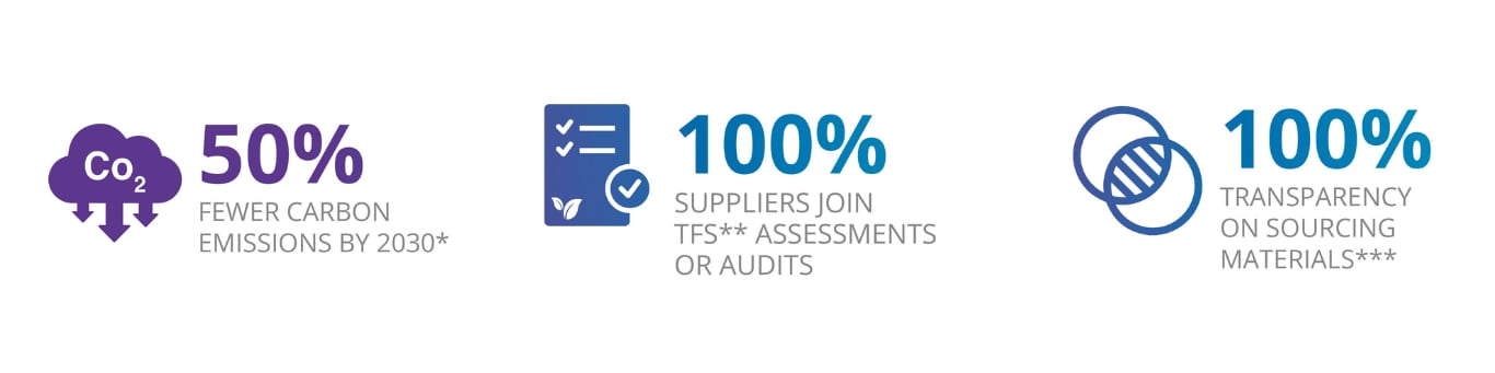 *Across the value chain (Baseline 2018)  **Suppliers with a global spend of more than €250,000 that work in a risk category or country, or have a global spend of more than €1 million (irrespective of their risk rating) are in scope for Together for Sustainability (TfS) assessment and audits  ***Transparency of identified high-risk materials regarding their potential impact on human rights