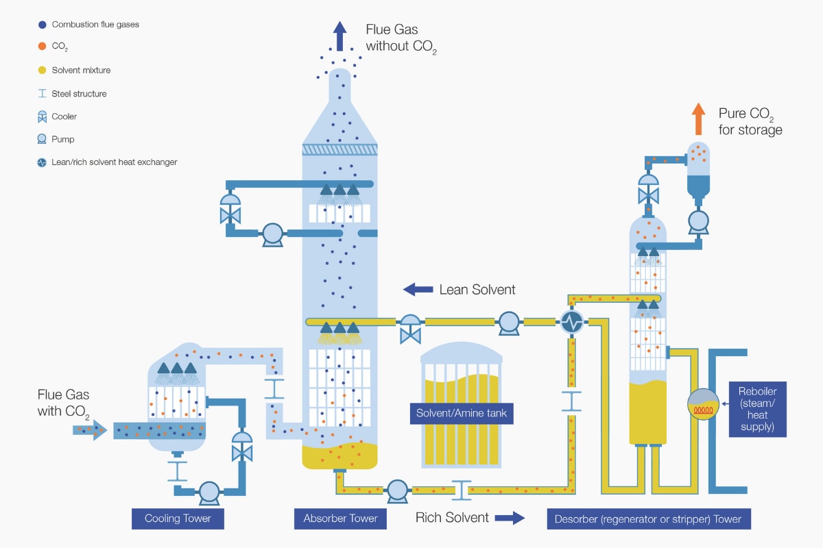 Diagram of a carbon capture system showing flue gas treatment and CO₂ separation using absorber and desorber towers.
