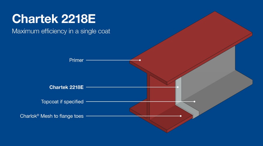 Cross-section diagram showing Chartek® 2218E coating system applied over blasted steel and primer, with HK-1 mesh reinforcement and optional topcoat layers.