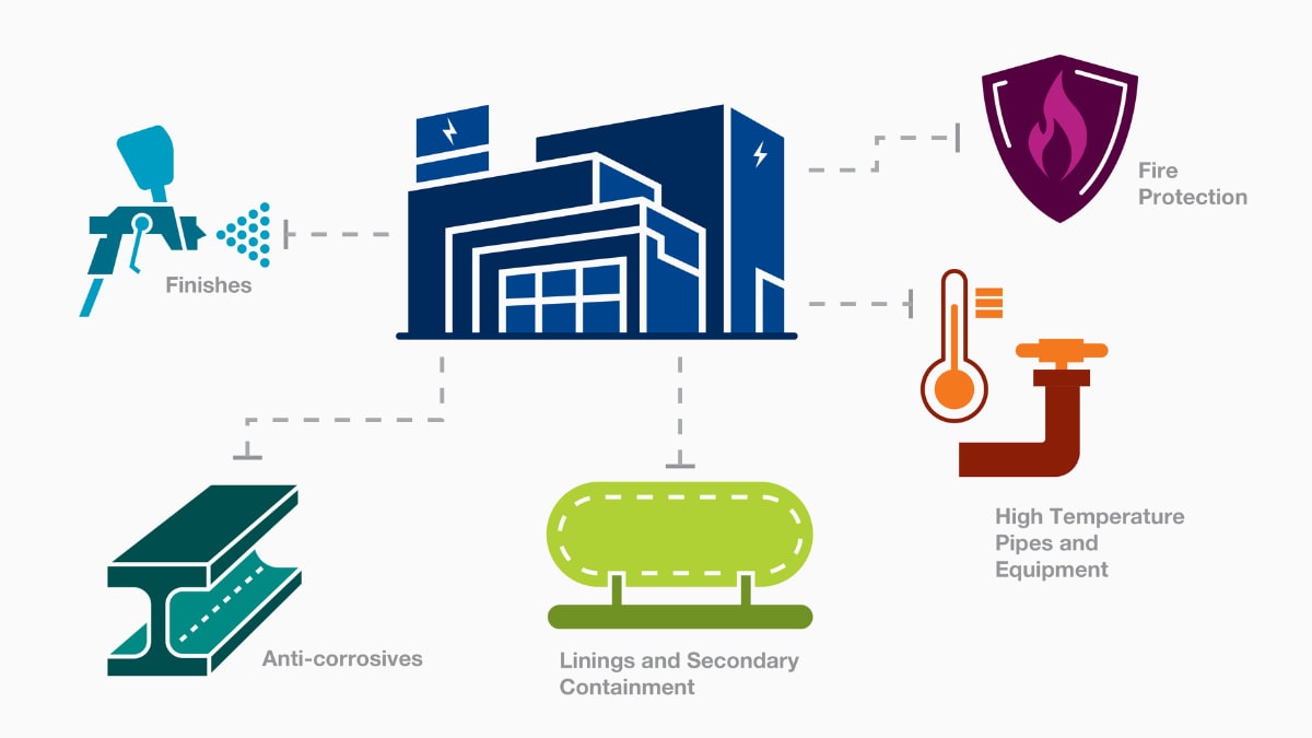 Diagram of an industrial facility showing total asset protection solutions, including finishes, anti-corrosive coatings, linings and secondary containment, fire protection, and high-temperature pipes and equipment.