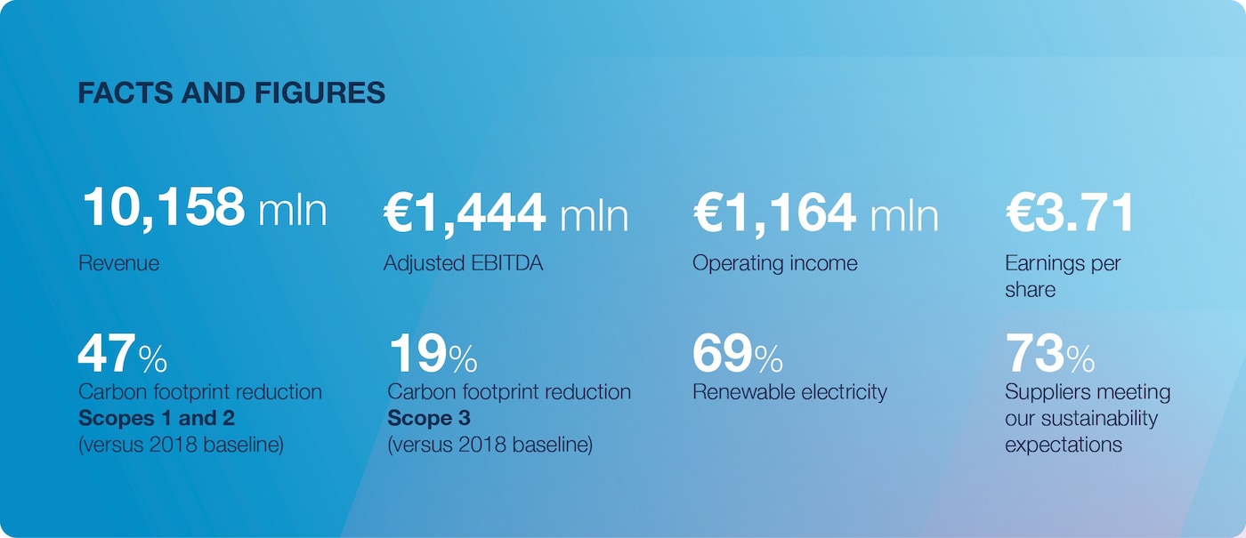 Annual report key figures 2023