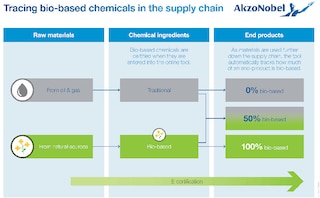 New tool launched to monitor bio-based materials in the chemical industry