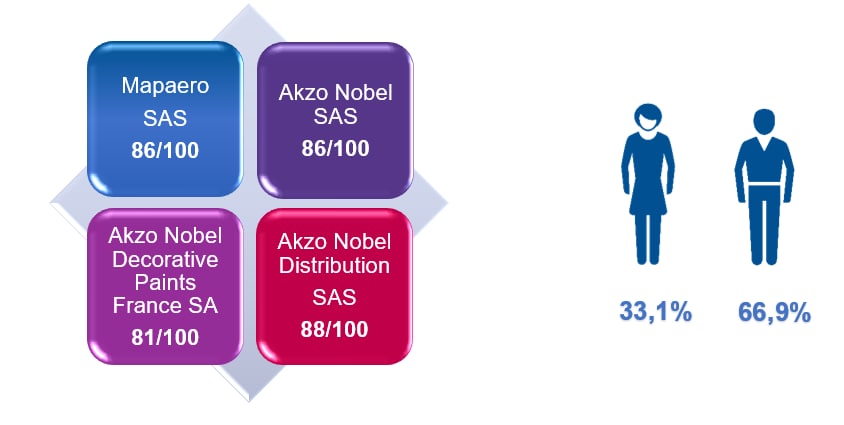 Index de l’égalité entre les Femmes et les Hommes 2023