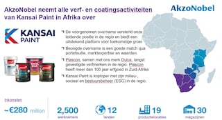 AkzoNobel neemt Afrikaanse verf- en coatingsactiviteiten over van Kansai Paint