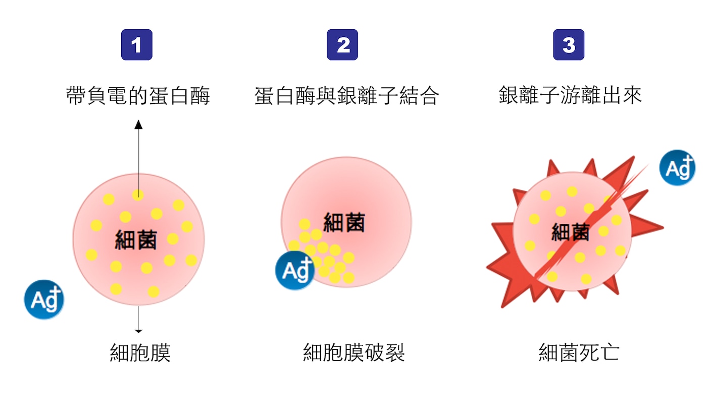 New - Silver ion function