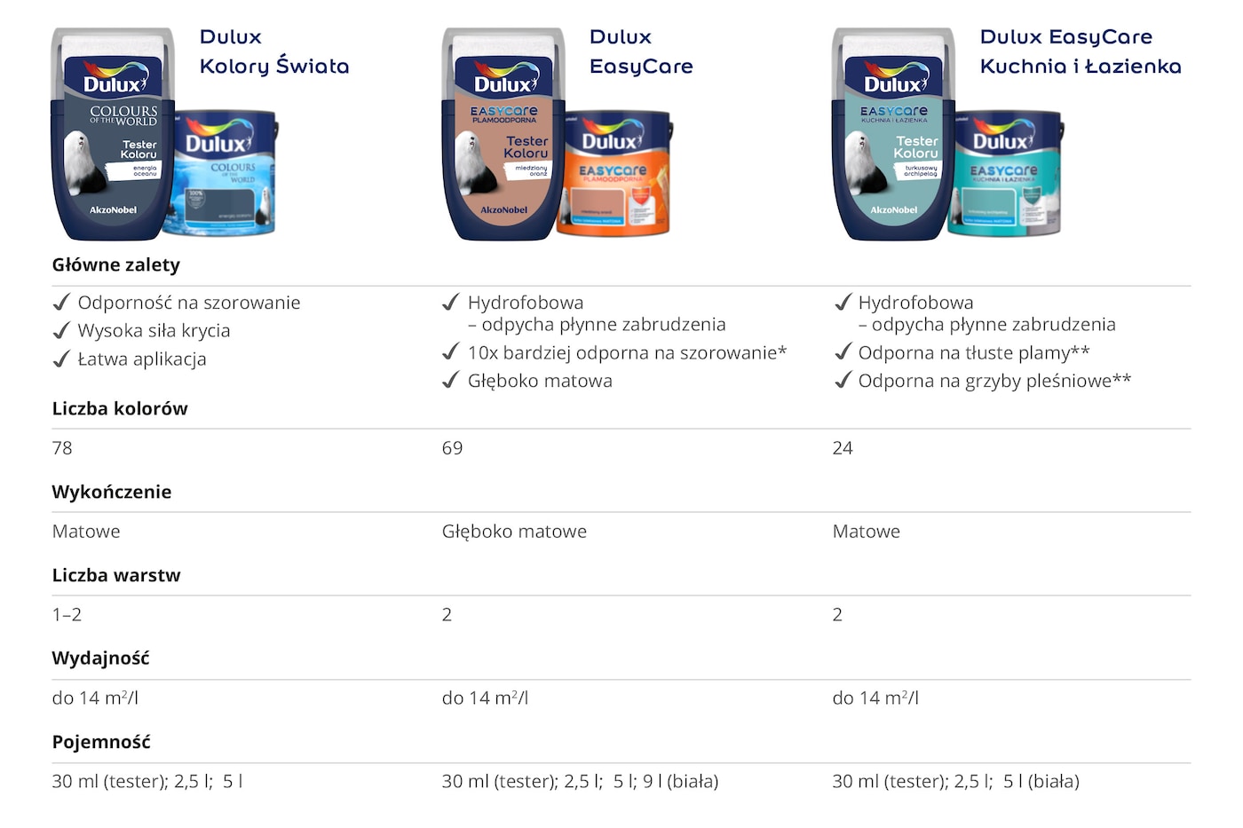 Testery Dulux EasyCare, EasyCare Kuchnia i Łazienka, Kolory Świata