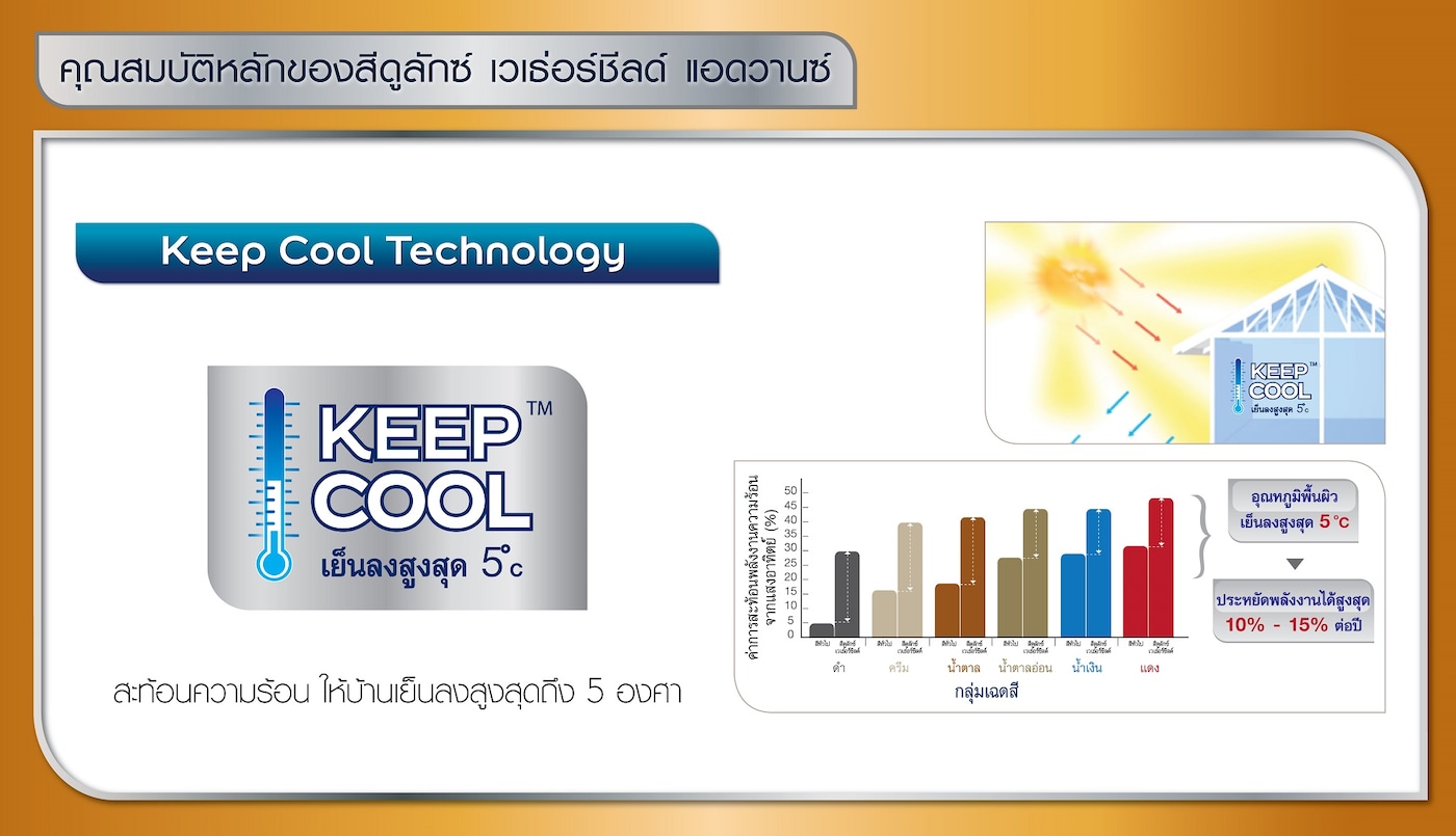 คุณสมบัติหลักของ Dulux weathershield Ultima Advance