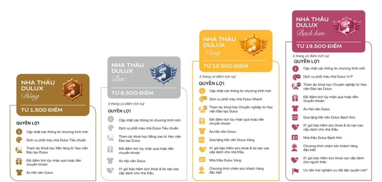 CẤP BẬC VÀ QUYỀN LỢI HỘI VIÊN