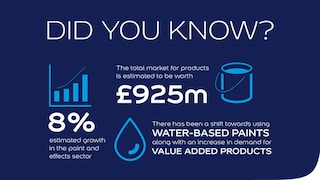 Revealed The latest decorating research