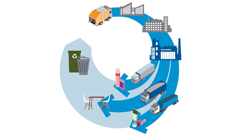 Building a circular economy