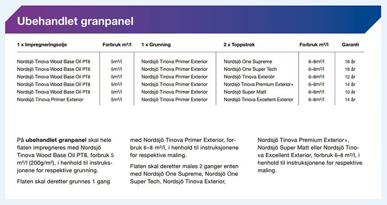 Ubehandlet granpanel