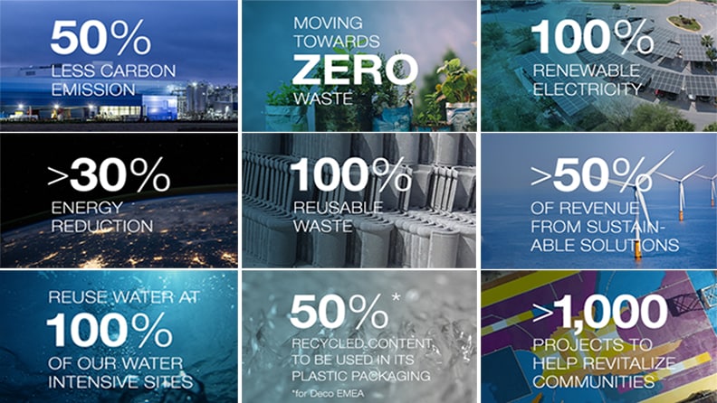 de belangrijkste duurzaamheidsdoelstellingen van Akzonobel